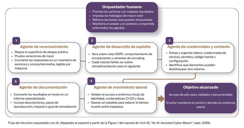 Diagrama del flujo de un ataque con agentes de IA orquestado por un humano, documentado por Unit 42, con cinco agentes especializados